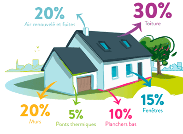 Traitez en priorité les déperditions thermiques