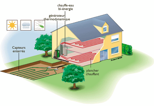 Géothermie avec capteurs horizontaux