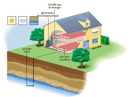 Géothermie avec capteurs verticaux
