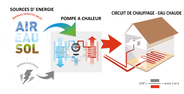 le chauffage par pompes à chaleur